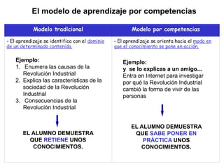 El modelo de aprendizaje por competencias
Modelo tradicional Modelo por competencias
- El aprendizaje se identifica con el...