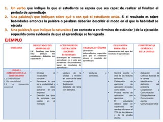 1. Un verbo que indique lo que el estudiante se espera que sea capaz de realizar al finalizar el
   período de aprendizaje
2. Una palabra/s que indiquen sobre qué o con qué el estudiante actúa. Si el resultado es sobre
   habilidades entonces la palabra o palabras deberían describir el modo en el que la habilidad se
   ejecuta
3. Una palabra/s que indique la naturaleza ( en contexto o en términos de estándar ) de la ejecución
   requerida como evidencia de que el aprendizaje se ha logrado
EJEMPLO
                                 RESULTADOS DEL              ACTIVIDADES DE                                            EVALUACIÓN                   COMPETENCIAS
       UNIDADES                   APRENDIZAJE                 INTERACCIÓN              TRABAJO AUTÓNOMO                FORMATIVA                      GENÉRICAS
                            (Al finalizar con éxito                                    (Actividades
                                                                DOCENTE-                                         (Demostración del logro del         DE LA UNIDAD
                            esta      unidad    los                                    independientes requeridas resultado de aprendizaje)
                                                               ESTUDIANTE              para que el estudiante
                            estudiantes deberán ser
                                                    (Estrategias de enseñanza-         alcance el resultado del
                            capaces de: )
                                                        aprendizaje en el aula que     aprendizaje)
                                                        permitirán a los estudiantes
                                                        lograr los resultados de
                                                        aprendizaje)
         UNIDAD I:
   INTRODUCCIÓN A LA              Emplear            el      Lectura     de    la         Lecturas          y       Control escrito u           Aplicación        de
      CONTABILIDAD                 vocabulario                 unidad y revisión             consultas.                 oral de las lecturas         Ciencias Básicas de
1.1 Generalidades                  contable                    en clase de la base                                      enviadas.                    la carrera
1.2 La contabilidad               Reconocer lo que            conceptual.                                             Elaboración        de       Identificación     y
1.3      La      transacción       es la contabilidad y       Explicación                                              ejercicios         de        definición        del
comercial                          como            debe        detallada del tema                                       aplicación enviados          problema
                                   aplicarse en una            con ejemplos.                                            como deber.                 Cooperación        y
                                   empresa                                                                             Prueba escrita de            Comunicación
                                  Describir los tipos                                                                  aplicación        con       Etita profesional
                                   de empresa que                                                                       ejercicios.                 Comunicación
                                   existen    en      el                                                               El         estudiante        escrita
                                   mercado                                                                              deberá estar en             Comunicación Oral
                                                                                                                        capacidad          de
                                                                                                                        resolver al menos el
                                                                                                                        75% de los deberes
                                                                                                                        y de la prueba
                                                                                                                        escrita
 