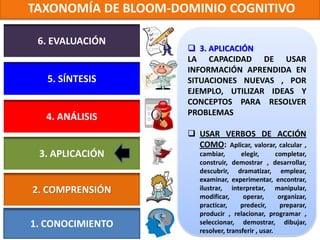 TAXONOMÍA DE BLOOM-DOMINIO COGNITIVO

 6. EVALUACIÓN
                      3. APLICACIÓN
                     LA CAPACIDAD DE USAR
                     INFORMACIÓN APRENDIDA EN
   5. SÍNTESIS       SITUACIONES NUEVAS , POR
                     EJEMPLO, UTILIZAR IDEAS Y
                     CONCEPTOS PARA RESOLVER
                     PROBLEMAS
  4. ANÁLISIS
                      USAR VERBOS DE ACCIÓN
                       COMO: Aplicar, valorar, calcular ,
 3. APLICACIÓN          cambiar,       elegir,       completar,
                        construir, demostrar , desarrollar,
                        descubrir, dramatizar, emplear,
                        examinar, experimentar, encontrar,
2. COMPRENSIÓN          ilustrar, interpretar, manipular,
                        modificar,      operar,       organizar,
                        practicar,     predecir,      preparar,
                        producir , relacionar, programar ,
1. CONOCIMIENTO         seleccionar, demostrar, dibujar,
                        resolver, transferir , usar.
 