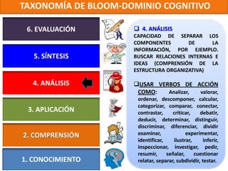 TAXONOMÍA DE BLOOM-DOMINIO COGNITIVO

 6. EVALUACIÓN        4. ANÁLISIS
                     CAPACIDAD DE SEPARAR LOS
                     COMPONENTES       DE      LA
                     INFORMACIÓN, POR EJEMPLO.
   5. SÍNTESIS       BUSCAR RELACIONES INTERNAS E
                     IDEAS (COMPRENSIÓN DE LA
                     ESTRUCTURA ORGANIZATIVA)

  4. ANÁLISIS        USAR VERBOS DE ACCIÓN
                      COMO:   Analizar, valorar,
                      ordenar, descomponer, calcular,
                      categorizar, comparar, conectar,
 3. APLICACIÓN        contrastar,     criticar,    debatir,
                      deducir, determinar, distinguir,
                      discriminar, diferenciar, dividir
2. COMPRENSIÓN        examinar,             experimentar,
                      identificar,    ilustrar,      inferir,
                      inspeccionar, investigar, pedir,
                      resumir,     señalar,     cuestionar
1. CONOCIMIENTO       relatar, separar, subdividir, testar.
 