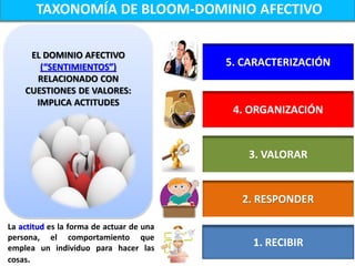 TAXONOMÍA DE BLOOM-DOMINIO AFECTIVO

     EL DOMINIO AFECTIVO
       (“SENTIMIENTOS”)                   5. CARACTERIZACIÓN
      RELACIONADO CON
    CUESTIONES DE VALORES:
      IMPLICA ACTITUDES
                                           4. ORGANIZACIÓN


                                             3. VALORAR


                                            2. RESPONDER

La actitud es la forma de actuar de una
persona, el comportamiento que
emplea un individuo para hacer las
                                              1. RECIBIR
cosas.
 
