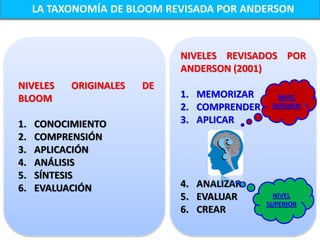 LA TAXONOMÍA DE BLOOM REVISADA POR ANDERSON



                             NIVELES REVISADOS POR
                             ANDERSON (2001)
NIVELES    ORIGINALES   DE
BLOOM                        1. MEMORIZAR       NIVEL
                             2. COMPRENDER    INFERIOR

1.   CONOCIMIENTO            3. APLICAR
2.   COMPRENSIÓN
3.   APLICACIÓN
4.   ANÁLISIS
5.   SÍNTESIS
6.   EVALUACIÓN              4. ANALIZAR
                             5. EVALUAR        NIVEL
                                             SUPERIOR
                             6. CREAR
 