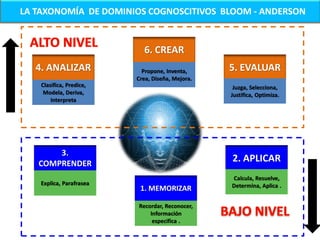 LA TAXONOMÍA DE DOMINIOS COGNOSCITIVOS BLOOM - ANDERSON


                            6. CREAR
   4. ANALIZAR              Propone, Inventa,     5. EVALUAR
                          Crea, Diseña, Mejora.
    Clasifica, Predice,                            Juzga, Selecciona,
     Modela, Deriva,                              Justifica, Optimiza.
        Interpreta




       3.
   COMPRENDER
                                                  2. APLICAR
                                                  Calcula, Resuelve,
    Explica, Parafrasea                           Determina, Aplica .
                           1. MEMORIZAR

                          Recordar, Reconocer,
                              Información
                               especifica .
 