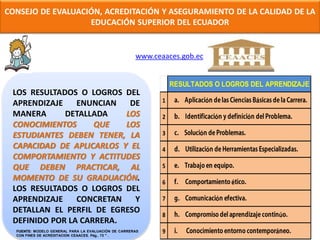 CONSEJO DE EVALUACIÓN, ACREDITACIÓN Y ASEGURAMIENTO DE LA CALIDAD DE LA
                   EDUCACIÓN SUPERIOR DEL ECUADOR


                                                     www.ceaaces.gob.ec


                                                                RESULTADOS O LOGROS DEL APRENDIZAJE
 LOS RESULTADOS O LOGROS DEL
 APRENDIZAJE    ENUNCIAN   DE                               1              ó               á

 MANERA      DETALLADA    LOS                               2                  ó       ó
 CONOCIMIENTOS      QUE   LOS
 ESTUDIANTES DEBEN TENER, LA                                3          ó
 CAPACIDAD DE APLICARLOS Y EL                               4              ó
 COMPORTAMIENTO Y ACTITUDES
 QUE DEBEN PRACTICAR, AL                                    5
 MOMENTO DE SU GRADUACIÓN.                                  6                      é
 LOS RESULTADOS O LOGROS DEL
 APRENDIZAJE    CONCRETAN   Y                               7                  ó
 DETALLAN EL PERFIL DE EGRESO
                                                            8                                  ú
 DEFINIDO POR LA CARRERA.
  FUENTE: MODELO GENERAL PARA LA EVALUACIÓN DE CARRERAS
  CON FINES DE ACREDITACION CEAACES. Pág.. 73 " .
                                                            9                                  á
 