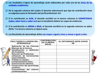  Los resultados o logros de aprendizaje serán elaborados por cada una de las áreas de las
  unidades académicas.

 De la segunda columna del cuadro el docente seleccionará que tipo de contribución tiene
  su asignatura para la formación del perfil profesional. Así:

 Si la contribución es ALTA, el docente escribirá en la tercera columna la COMPETENCIA
  (saber, saber hacer y saber ser) que el estudiante deberá ser capaz de evidenciar.

 Si la contribución es MEDIA o BAJA, el docente escribirá en la segunda columna no aplica
  (N/A). Y la tercera columna se dejará vacía.

 Los Resultados de Aprendizaje deben ser mayor o igual a cinco y menor o igual a ocho.

                                     CONTRIBUCION
   RESULTADOS O LOGROS DEL                              EL ESTUDIANTE SERÁ CAPAZ
                                      (ALTA,MEDIA,
         APRENDIZAJE                                               DE
                                         BAJA)
      Aplicación de las Ciencias
       Básicas de la Carrera.
      Identificación y definición
       del Problema.
      Solución de Problemas.
      utilización de herramientas
       especializadas.
      Trabajo en equipo.
      Comportamiento ético.
      Comunicación efectiva.
      Compromiso del aprendizaje
       continúo.
      Conocimiento del entorno
       contemporáneo.
 