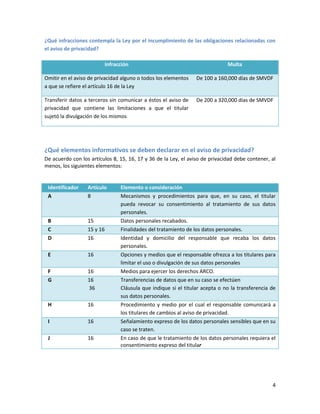 ¿Qué infracciones contempla la Ley por el incumplimiento de las obligaciones relacionadas con
el aviso de privacidad?

                         Infracción                                           Multa

Omitir en el aviso de privacidad alguno o todos los elementos    De 100 a 160,000 días de SMVDF
a que se refiere el artículo 16 de la Ley

Transferir datos a terceros sin comunicar a éstos el aviso de    De 200 a 320,000 días de SMVDF
privacidad que contiene las limitaciones a que el titular
sujetó la divulgación de los mismos




¿Qué elementos informativos se deben declarar en el aviso de privacidad?
De acuerdo con los artículos 8, 15, 16, 17 y 36 de la Ley, el aviso de privacidad debe contener, al
menos, los siguientes elementos:


 Identificador    Artículo      Elemento o consideración
 A                8             Mecanismos y procedimientos para que, en su caso, el titular
                                pueda revocar su consentimiento al tratamiento de sus datos
                                personales.
 B                15            Datos personales recabados.
 C                15 y 16       Finalidades del tratamiento de los datos personales.
 D                16            Identidad y domicilio del responsable que recaba los datos
                                personales.
 E                16            Opciones y medios que el responsable ofrezca a los titulares para
                                limitar el uso o divulgación de sus datos personales
 F                16            Medios para ejercer los derechos ARCO.
 G                16            Transferencias de datos que en su caso se efectúen
                  36            Cláusula que indique si el titular acepta o no la transferencia de
                                sus datos personales.
 H                16            Procedimiento y medio por el cual el responsable comunicará a
                                los titulares de cambios al aviso de privacidad.
 I                16            Señalamiento expreso de los datos personales sensibles que en su
                                caso se traten.
 J                16            En caso de que le tratamiento de los datos personales requiera el
                                consentimiento expreso del titular




                                                                                                 4
 