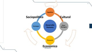 Desarrollo
Humano
Cognitivo
Físico -
Biologico
Psicosocial
Psicologico
Cultural
Económico
Sociopolítico
 