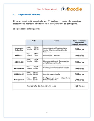 6
3. Organización del curso
El curso virtual está organizado en IV Módulos y consta de materiales
especialmente diseñados para favorecer el autoaprendizaje del participante.
La organización es la siguiente:
Fecha Tema Horas semanales
requeridas
(tiempo estimado)
Semana de
inducción
Inicio 01/04
Término 07/04
Conocimiento del funcionamiento
técnico del entorno telemático de
formación.
10 horas
MODULO I
Inicio 08/04
Término 19/04 Introducción: Moodle 10 horas
MODULO II
Inicio 20/04
Término 28/04 Elementos básicos de Comunicación
en la Plataforma Moodle. 10 horas
MODULO III
Inicio 29/04
Término 11/05
Gestión y Administración del Moodle
10 horas
MODULO IV
Inicio 12/05
Término 20/04 Los recursos en Moodle 10 horas
Trabajo final
Inicio 21/05
Término 03/06
Configurar un curso utilizando la
Plataforma Moodle 20 horas
Tiempo total de duración del curso 100 horas
 