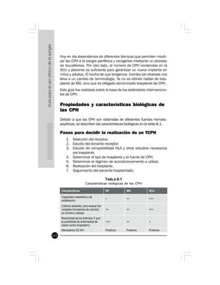 112
TABLA 8.1
Características biológicas de las CPH
Hoy en día dependemos de diferentes técnicas que permiten movili-
zar las CPH a la sangre periférica y recogerlas mediante un proceso
de leucaféresis. Por otro lado, el número de CPH contenidas en la
SCU y placenta es suficiente para garantizar un nuevo implante en
niños y adultos. El hecho de que tengamos fuentes tan diversas nos
lleva a un cambio de terminología. Ya no es idóneo hablar de tras-
plante de MO, sino que es obligado denominarlo trasplante de CPH.
Esta guía fue realizada sobre la base de los estándares internaciona-
les de CPH.
Propiedades y características biológicas de
las CPH
Debido a que las CPH son obtenidas de diferentes fuentes hemato-
poyéticas, se describen las características biológicas en la tabla 8.1.
Pasos para decidir la realización de un TCPH
1. Selección del receptor.
2. Estudio del donante-receptor.
3. Estudio de compatibilidad HLA y otros estudios necesarios
pre trasplante.
4. Determinar el tipo de trasplante y la fuente de CPH.
5. Determinar el régimen de acondicionamiento a utilizar.
6. Realización del trasplante.
7. Seguimiento del paciente trasplantado.
 