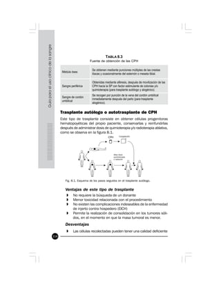 114
Trasplante autólogo o autotrasplante de CPH
Este tipo de trasplante consiste en obtener células progenitoras
hematopoyéticas del propio paciente, conservarlas y reinfundirlas
después de administrar dosis de quimioterapia y/o radioterapia ablativa,
como se observa en la figura 8.1.
TABLA 8.3
Fuente de obtención de las CPH
Fig. 8.1. Esquema de los pasos seguidos en el trasplante autólogo.
Ventajas de este tipo de trasplante
» No requiere la búsqueda de un donante
» Menor toxicidad relacionada con el procedimiento
» No existen las complicaciones indeseables de la enfermedad
de injerto contra hospedero (EICH)
» Permite la realización de consolidación en los tumores sóli-
dos, en el momento en que la masa tumoral es menor.
Desventajas
» Las células recolectadas pueden tener una calidad deficiente
 