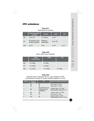 125
CPH estándares
TABLA 8.7
Estándares de cosecha
TABLA 8.8
Dosis celular para trasplante
TABLA 8.9
Opciones para la utilización de uno o dos unidades de CPH
provenientes de sangre de cordón umbilical respecto a su HLA
 