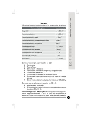 149
Componentes sanguíneos implicados en EICH:
» Sangre total
» Plasma fresco
» Concentrado eritrocitario
» Concentrado eritrocitario congelado y desglicerolizado
» Concentrado plaquetario
» Concentrado leucocitario de donadores sanos
» Concentrado leucocitario de pacientes con leucemia mieloide
crónica
» Concentradoseritrocitariosy/oplaquetastratadoscon15a20Gy.
Componentes sanguíneos no implicados en EICH-AT:
» Plasma fresco congelado
» Crioprecipitados, concentrados eritrocitarios y/ o plaquetas tra-
tados con 25 a 50 Gy.
Inmunocompetencia del receptor: Existen poblaciones de pacien-
tes en riesgo de desarrollar EICH-AT en los cuales se presenta un
severo daño de la inmunidad celular, tales como: inmunodeficiencia
TABLA 9.4
Número de leucocitos contaminantes en los componentes sanguíneos
 
