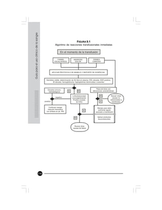 156
FIGURA 9.1
Algoritmo de reacciones transfusionales inmediatas
 
