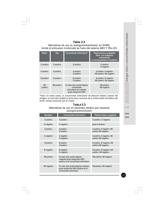 23
Tabla 2.2
Alternativas de uso en exanguineotransfusión en EHRN,
donde el anticuerpo involucrado es fuera del sistema ABO Y Rho (D)
*Nota: En estos casos, el concentrado eritrocitario de elección deberá carecer del
antígeno al cual está dirigido el anticuerpo causante de la enfermedad hemolítica del
recién nacido producido por la madre.
TABLA 2.3
Alternativas de uso en pacientes adultos que requieran
exanguineotransfusión
 