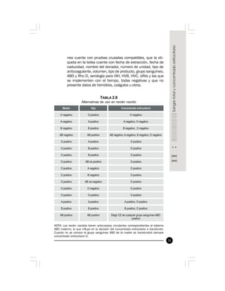 31
TABLA 2.8
Alternativas de uso en recién nacido
NOTA: Los recién nacidos tienen anticuerpos circulantes correspondientes al sistema
ABO materno, lo que influye en la decisión del concentrado eritrocitario a transfundir.
Cuando no se conoce el grupo sanguíneo ABO de la madre se transfundirá siempre
concentrado eritrocitario O.
neo cuente con pruebas cruzadas compatibles, que la eti-
queta en la bolsa cuente con fecha de extracción, fecha de
caducidad, nombre del donador, número de unidad, tipo de
anticoagulante, volumen, tipo de producto, grupo sanguíneo,
ABO y Rho D, serología para VIH, HVB, HVC, sífilis y las que
se implementen con el tiempo, todas negativas y que no
presente datos de hemólisis, coágulos u otros.
 