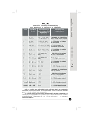 55
TABLA 4.2
Vida media, concentración plasmática y
dosis terapéuticas de los factores de coagulación
Nota: Una unidad de factor de la coagulación está presente en cada ml de PFC y la dosis e
intervalos de mantenimiento deberán ser individualizados de acuerdo con el cuadro clínico del
paciente y a la vida media del factor de coagulación.
*En urgencias y a falta de crioprecipitados excepcionalmente se usará PFC a dosis de 10 a
20 ml/kg de peso corporal. **En caso de urgencia y si no se dispone de concentrado de factor o
crioprecipitado, usar PFC a dosis de 10 a 20 ml/kg de peso corporal. ***En ausencia de
concentrado específico.
 