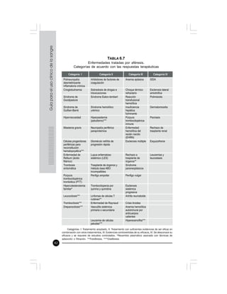 82
TABLA 6.7
Enfermedades tratadas por aféresis.
Categorías de acuerdo con las respuestas terapéuticas
Categorías: I: Tratamiento aceptado, II: Tratamiento con suficientes evidencias de ser eficaz en
combinación con otros tratamientos, III: Evidencias controvertidas de su eficacia, IV: Se desconoce su
eficacia y se requiere de estudios controlados. *Recambio plasmático asociado con técnicas de
adsorción o filtración. **Fotoféresis. ***Citaféresis.
 