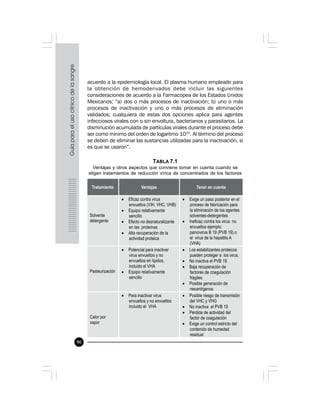 90
acuerdo a la epidemiología local. El plasma humano empleado para
la obtención de hemoderivados debe incluir las siguientes
consideraciones de acuerdo a la Farmacopea de los Estados Unidos
Mexicanos: “a) dos o más procesos de inactivación; b) uno o más
procesos de inactivación y uno o más procesos de eliminación
validados; cualquiera de estas dos opciones aplica para agentes
infecciosos virales con o sin envoltura, bacterianos y parasitarios. La
disminución acumulada de partículas virales durante el proceso debe
ser como mínimo del orden de logaritmo 1010
. Al término del proceso
se deben de eliminar las sustancias utilizadas para la inactivación, si
es que se usaron”.
TABLA 7.1
Ventajas y otros aspectos que conviene tomar en cuenta cuando se
eligen tratamientos de reducción vírica de concentrados de los factores
 