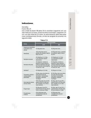 101
Indicaciones
Hemofilia:
Factor VIII y IX
Una unidad de factor VIII eleva 2% la actividad coagulante con una
vida media de 12 horas. El factor IX eleva la actividad coagulante 1%
con una vida media de 24 horas. Su administración debe adecuarse
a las manifestaciones clínicas y el sitio de sangrado de acuerdo a la
siguiente tabla:
TABLA 7.3
 