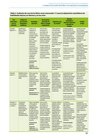 33
Guía para el uso de IA generativa en educación e investigación
5. Facilitar el uso creativo de la IAGen en la educación y la investigación
Tabla 5. Codiseño de usos de la IAGen como entrenador 1:1 para la adquisición autodidacta de
habilidades básicas en idiomas y en las artes
Usos
potenciales
pero no
probados
Ámbitos de
conocimiento
apropiados o
problemas
Resultados
esperados
Herramientas
adecuadas de
IAGen y ventajas
comparativas
Requisitos para
los usuarios
Métodos
pedagógicos
humanos requeridos
y ejemplos de
prompts
Posibles
riesgos
Entrenador
lingüístico 1:1
Aprendizaje de
idiomas, incluida
la práctica de
conversación.
Involucrar a los
estudiantes en
la práctica de
conversación para
ayudarles a mejorar
las habilidades
de escucha,
habla y escritura
ofreciéndoles
devoluciones,
correcciones y
modelaciones de la
lengua materna o
extranjera. Ayudar
a los estudiantes
a mejorar sus
habilidades
de escritura.
Transformación
potencial:
Tutoriales
lingüísticos 1:1 a
niveles de iniciación.
Partir de la lista
del apartado 1.2
para evaluar si las
herramientas de
IAGen son localmente
accesibles, de código
abierto, rigurosamente
probadas o validadas
por las autoridades.
Considerar además las
ventajas y desafíos de
cualquier herramienta
concreta de IAGen,
y asegurarse de que
aborda correctamente
necesidades
humanas específicas.
Puede establecerse
un límite de edad
para conversaciones
independientes,
vistos los resultados
culturalmente
insensibles o
etariamente
inapropiados ofrecidos
por los sistemas de
IAGen.
El estudiante debe
tener motivación
intrínseca inicial
para entablar una
conversación con un
sistema de IA.
El estudiante debería
poder adoptar un
enfoque crítico ante
las sugerencias de la
IAGen y comprobar si
son precisas.
Al utilizar plataformas
generales de IAGen, los
docentes humanos pueden
orientar a los estudiantes
para que interactúen
con las herramientas de
IAGen y soliciten opiniones
para mejorar, corregir la
pronunciación o ejemplos
de escritura.
Por ejemplo:
Entablaunaconversación
conmigoenidioma[x],
ayudándomeamejorar
continuamente.
Sugiéremealgunasideas
quemeayudenaescribir
sobre[temax].
Se debe estar alerta
ante un lenguaje
culturalmente insensible
o contextualmente
incorrecto, y ante
la perpetuación
involuntaria de
estereotipos o sesgos
culturales.
Sin estrategias
pedagógicas adecuadas
que simulen las
motivaciones intrínsecas
de los estudiantes,
pueden verse limitadas
la creatividad y la
originalidad de los
niños y niñas, dando
lugar a una redacción
formulista.
También puede limitar
oportunidades de
interacciones en la
vida real, opiniones y
expresiones plurales y el
pensamiento crítico.
Entrenador
artístico 1:1
Habilidades técnicas
en áreas artísticas
como la música y el
dibujo.
Ofrecer sugerencias
para técnicas
artísticas (como
consejos sobre
perspectiva y color), o
composición musical
(como melodía
y progresión de
acordes).
Transformación
potencial:
Docentedearte1:1a
nivelintroductorio
Partir de la lista
del apartado 1.2
para evaluar si las
herramientas de
IAGen son localmente
accesibles, de código
abierto, rigurosamente
probadas o validadas
por las autoridades.
Considerar además las
ventajas y desafíos de
cualquier herramienta
concreta de IAGen,
y asegurarse de que
aborda correctamente
necesidades humanas
específicas.
Los estudiantes
deben tener metas
iniciales para crear
arte o música,
una comprensión
fundacional de los
elementos clave del
ámbito del arte o la
música, y habilidades
básicas para analizar
las obras o las
composiciones.
Los docentes humanos
deberían pedir a los
estudiantes que comparen
las técnicas artísticas de
las herramientas de IA
con sus propias obras.
Los docentes o mentores
humanos deben animar a
los estudiantes a desarrollar
y aplicar su imaginación
y creatividad, algo que la
IAGen no puede sustituir.
Prompt de ejemplo:
Sugiéremealgunasideasque
meinspirenparacrearuna
imagensobre[temas/ideas].
Puede exponer a los
niños a contenidos
inapropiados u
ofensivos, que
vulnerarían su derecho
a la salvaguarda y
el bienestar.
Las herramientas de
IAGen aumentan el
riesgo de impedir
que los estudiantes
desarrollen su
imaginación
y creatividad.
Entrenador 1:1
de codificación
o aritmética
Conocimientos
y habilidades
conceptuales de
programación a
nivel introductorio.
También podría
aplicarse al
aprendizaje de las
matemáticas básicas.
Apoyar el aprendizaje
a ritmo propio de
conocimientos y
habilidades básicas
de codificación,
encontrar errores en
la codificación de los
estudiantes y ofrecer
retroalimentación
inmediata, y ajustar
las respuestas a las
preguntas.
Transformación
potencial:
Docente de
codificación 1:1 a
nivel introductorio
Partir de la lista
del apartado 1.3
para evaluar si las
herramientas de
IAGen son localmente
accesibles, de código
abierto, rigurosamente
probadas o validadas
por las autoridades.
Considerar además las
ventajas y desafíos de
cualquier herramienta
concreta de IAGen,
y asegurarse de que
aborda correctamente
necesidades humanas
específicas.
Encontrar y definir un
problema y diseñar
algoritmos para
resolverlo siguen
siendo aspectos
fundamentales del
aprendizaje de la
codificación y la
programación. Los
estudiantes deben
tener motivaciones
intrínsecas para
utilizar la codificación,
junto con algunos
conocimientos y
habilidades básicos en
el uso del lenguaje de
programación.
Los docentes y
entrenadores humanos
deben impartir
conocimientos y
competencias básicas, e
inspirar a los estudiantes
a utilizar el pensamiento
computacional y la
programación para
resolver problemas, incluso
mediante la codificación
colaborativa.
Prompt de ejemplo:
Sugiéremealgunas
ideaspocousualesde
programación.
La precisión de
retroalimentación y de
sugerencias sigue siendo
un tema problemático,
ya que la IAGen no
siempre estará en lo
cierto.
Existe un alto riesgo de
que las herramientas
de IAGen impidan
a los estudiantes
desarrollar capacidades
y habilidades
de pensamiento
computacional para
encontrar y definir
problemas significativos
de codificación.
 