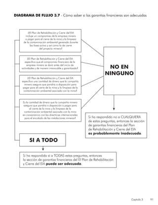 Capítulo 3 91
DIAGRAMA DE FLUJO 3.7 ‑ Cómo saber si las garantías financieras son adecuadas
¿El Plan de Rehabilitación y Cierre del EIA
incluye un compromiso de la empresa minera
a pagar para el cierre de la mina y la limpieza
de la contaminación ambiental generada durante
las fases activa y así como la de cierre
del proyecto minero?
¿El Plan de Rehabilitación y Cierre del EIA
especifica que el compromiso financiero de la
empresa minera se dará antes del inicio de
actividades y de manera irrevocable y garantizada?
¿El Plan de Rehabilitación y Cierre del EIA
especifica una cantidad de dinero que la compañía
minera asegura que pondría a disposición para
pagar para el cierre de la mina y la limpieza de la
contaminación ambiental asociada con la mina?
SI A TODO
Si ha respondido sí a TODAS estas preguntas, entonces
la sección de garantías financieras del El Plan de Rehabilitación
y Cierre del EIA puede ser adecuada.
Si ha respondido no a CUALQUIERA
de estas preguntas, entonces la sección
de garantías financieras del Plan
de Rehabilitación y Cierre del EIA
es probablemente inadecuado.
Es la cantidad de dinero que la compañía minera
aseguro que pondría a disposición a pagar para
el cierre de la mina y la limpieza de la
contaminación ambiental asociada con la mina
en consonancia con las directrices internacionales
para el encolado de las instalaciones mineras?
NO EN
NINGUNO
 