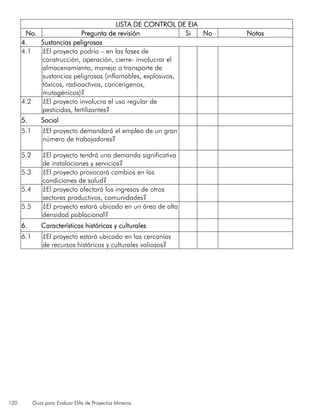 120 Guía para Evaluar EIAs de Proyectos Mineros
LISTA DE CONTROL DE EIA
No. Pregunta de revisión Si No Notas
4. Sustancias peligrosas
4.1 ¿El proyecto podría – en las fases de
construcción, operación, cierre- involucrar el
almacenamiento, manejo o transporte de
sustancias peligrosas (inflamables, explosivos,
tóxicos, radioactivos, cancerígenos,
mutagénicos)?
4.2 ¿El proyecto involucra el uso regular de
pesticidas, fertilizantes?
5. Social
5.1 ¿El proyecto demandará el empleo de un gran
número de trabajadores?
5.2 ¿El proyecto tendrá una demanda significativa
de instalaciones y servicios?
5.3 ¿El proyecto provocará cambios en las
condiciones de salud?
5.4 ¿El proyecto afectará los ingresos de otros
sectores productivos, comunidades?
5.5 ¿El proyecto estará ubicado en un área de alta
densidad poblacional?
6. Características históricas y culturales
6.1 ¿El proyecto estará ubicado en las cercanías
de recursos históricos y culturales valiosos?
 