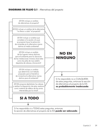 Capítulo 3 29
Si ha respondido sí a TODAS estas preguntas, entonces
la sección de alternativas al proyecto de la EIA puede ser adecuada.
¿El EIA incluye un análisis
de alternativas al proyecto?
¿El EIA incluye un análisis de la alternativa
“no llevar a cabo” el proyecto?
¿El EIA incluye un análisis que
considere si la escala a la que
se propone hacer la extracción
de minerales es la alternativa menos
dañina al medio ambiente?
¿El EIA incluye un análisis
de los lugares menos dañinos
para el ambiente para la ubicación
de las instalaciones mineras clave tales
como las pilas de roca estéril,
depósitos de relaves y lixiviación?
¿El EIA incluye un análisis
que determine si el método
propuesto para el beneficio
de mineral es la alternativa menos
dañina para el ambiente?
¿El EIA propone deshidratar los relaves
y realizar la disposición de estos residuos
como material de relleno de las zonas
intervenidas por la mina?
Si ha respondido no a CUALQUIERA
de estas preguntas, entonces la sección
de alternativas al proyecto de la EIA
es probablemente inadecuada.
NO EN
NINGUNO
SI A TODO
DIAGRAMA DE FLUJO 3.1 ‑ Alternativas del proyecto
 