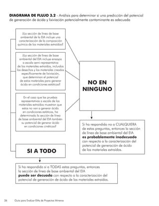 36 Guía para Evaluar EIAs de Proyectos Mineros
¿La sección de línea de base
ambiental de la EIA incluye una
caracterización de la composición
química de los materiales extraídos?
¿La sección de línea de base
ambiental del EIA incluye ensayos
a escala semi-representativa
de los materiales extraídos, incluidos
los desechos y los materiales creados
específicamente de lixiviación,
que determinan el potencial
de estos materiales para generar
ácido en condiciones estáticas?
En el caso que las pruebas
representativas a escala de los
materiales extraídos muestran que
estos no van a generar ácido
en condiciones estáticas, ha
determinado la sección de línea
de base ambiental del EIA también
su potencial de generar ácido
en condiciones cinéticas?
SI A TODO
Si ha respondido sí a TODAS estas preguntas, entonces
la sección de línea de base ambiental del EIA
puede ser decuada con respecto a la caracterización del
potencial de generación de ácido de los materiales extraídos.
Si ha respondido no a CUALQUIERA
de estas preguntas, entonces la sección
de línea de base ambiental del EIA
es probablemente inadecuado
con respecto a la caracterización del
potencial de generación de ácido
de los materiales extraídos.
NO EN
NINGUNO
DIAGRAMA DE FLUJO 3.2 ‑ Análisis para determinar si una predicción del potencial
de generación de ácida y lixiviación potencialmente contaminante es adecuada
 