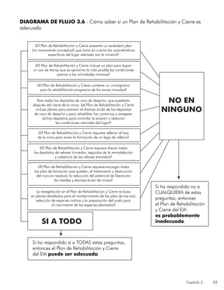 Capítulo 3 83
DIAGRAMA DE FLUJO 3.6 ‑ Cómo saber si un Plan de Rehabilitación y Cierre es
adecuado
¿El Plan de Rehabilitación y Cierre presenta un verdadero plan
(no meramente conceptual) que toma en cuenta las características
específicas del lugar afectado por la minería?
¿El Plan de Rehabilitación y Cierre incluye un plan para lograr
un uso de tierras que se aproxime lo más posible las condiciones
previas a las actividades mineras?
¿El Plan de Rehabilitación y Cierre contiene un cronograma
para la rehabilitación progresiva de las zonas minadas?
SI A TODO
Si ha respondido sí a TODAS estas preguntas,
entonces el Plan de Rehabilitación y Cierre
del EIA puede ser adecuada.
Si ha respondido no a
CUALQUIERA de estas
preguntas, entonces
el Plan de Rehabilitación
y Cierre del EIA
es probablemente
inadecuado.
NO EN
NINGUNO
Para todas los depósitos de roca de desecho, que quedarán
después del cierre de la mina: ¿el Plan de Rehabilitación y Cierre
incluye planes para prevenir el drenaje ácido de los depósitos
de roca de desecho y para rehabilitar los contornos y revegetar
dichos depósitos para controlar la erosión y restaurar
las condiciones naturales del lugar?
¿El Plan de Rehabilitación y Cierre requiere rellenar el tajo
de la mina para evitar la formación de un lago de relleno?
¿El Plan de Rehabilitación y Cierre requiere drenar todos
los depósitos de relaves húmedos, seguidos de la remodelación
y cobertura de los relaves drenados?
¿El Plan de Rehabilitación y Cierre requiere enjuagar todas
las pilas de lixiviación que queden; el tratamiento y destrucción
del cianuro residual, la reducción del potencial de liberación
de metales y drenaje ácido de minas?
La revegetación en el Plan de Rehabilitación y Cierre se basa
en planes detallados para el mantenimiento de las pilas de top soil,
selección de especies nativas y la preparación del suelo para
el crecimiento de las especies plantadas?
 
