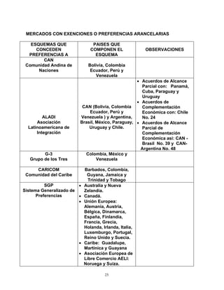 MERCADOS CON EXENCIONES O PREFERENCIAS ARANCELARIAS

   ESQUEMAS QUE                 PAISES QUE
     CONCEDEN                  COMPONEN EL              OBSERVACIONES
  PREFERENCIAS A                 ESQUEMA
        CAN
 Comunidad Andina de          Bolivia, Colombia
      Naciones                 Ecuador, Perú y
                                  Venezuela
                                                  • Acuerdos de Alcance
                                                    Parcial con: Panamá,
                                                    Cuba, Paraguay y
                                                    Uruguay
                                                  • Acuerdos de
                         CAN (Bolivia, Colombia     Complementación
                            Ecuador, Perú y         Económica con: Chile
         ALADI          Venezuela ) y Argentina,    No. 24
      Asociación        Brasil, México, Paraguay, • Acuerdos de Alcance
  Latinoamericana de        Uruguay y Chile.        Parcial de
      Integración                                   Complementación
                                                    Económica así: CAN -
                                                    Brasil No. 39 y CAN-
                                                    Argentina No. 48
         G-3              Colombia, México y
   Grupo de los Tres            Venezuela

     CARICOM                Barbados, Colombia,
 Comunidad del Caribe        Guyana, Jamaica y
                              Trinidad y Tobago
          SGP           •   Australia y Nueva
Sistema Generalizado de     Zelandia.
      Preferencias      •   Canadá.
                        •   Unión Europea:
                            Alemania, Austria,
                            Bélgica, Dinamarca,
                            España, Finlandia,
                            Francia, Grecia,
                            Holanda, Irlanda, Italia,
                            Luxemburgo, Portugal,
                            Reino Unido y Suecia.
                        •   Caribe: Guadalupe,
                            Martinica y Guayana
                        •   Asociación Europea de
                            Libre Comercio AELI:
                            Noruega y Suiza.

                                      25
 