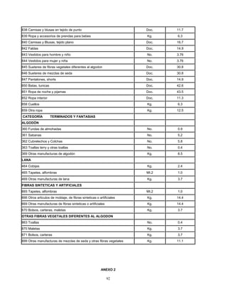 838 Camisas y blusas en tejido de punto                               Doc.   11.7
839 Ropa y accesorios de prendas para bebes                           Kg.    6.3
840 Camisas y Blusas, tejido plano                                    Doc.   16.7
842 Faldas                                                            Doc.   14.9
843 Vestidos para hombre y niño                                       No.    3.76
844 Vestidos para mujer y niña                                        No.    3.76
845 Sueteres de fibras vegetales diferentes al algodon                Doc.   30.8
846 Sueteres de mezclas de seda                                       Doc.   30.8
847 Pantalones, shorts                                                Doc.   14.9
850 Batas, tunicas                                                    Doc.   42.6
851 Ropa de noche y pijamas                                           Doc.   43.5
852 Ropa interior                                                     Doc.   11.3
858 Cuellos                                                           Kg.    6.3
859 Otra ropa                                                         Kg.    12.5
CATEGORÍA            TERMINADOS Y FANTASIAS
ALGODÓN
360 Fundas de almohadas                                               No.    0.9
361 Sabanas                                                           No.    5.2
362 Cubrelechos y Colchas                                             No.    5.8
363 Toallas terry y otras toallas                                     No.    0.4
369 Otras manufacturas de algodón                                     Kg.    8.5
LANA
464 Cobijas                                                           Kg.    2.4
465 Tapetes, alfombras                                                Mt.2   1.0
469 Otras manufacturas de lana                                        Kg.    3.7
FIBRAS SINTETICAS Y ARTIFICIALES
665 Tapetes, alfombras                                                Mt.2   1.0
666 Otros articulos de moblaje, de fibras sinteticas o artificiales   Kg.    14.4
669 Otras manufacturas de fibras sinteticas o artificiales            Kg.    14.4
670 Bolsos, carteras, maletas                                         Kg.    3.7
OTRAS FIBRAS VEGETALES DIFERENTES AL ALGODON
863 Toallas                                                           No.    0.4
870 Maletas                                                           Kg.    3.7
871 Bolsos, carteras                                                  Kg.    3.7
899 Otras manufacturas de mezclas de seda y otras fibras vegetales    Kg.    11.1




                                                        ANEXO 2

                                                             92
 
