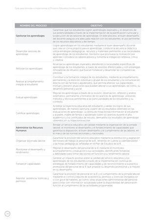 74
Guía para formular e implementar el Proyecto Educativo Institucional (PEI)
NOMBRE DEL PROCESO OBJETIVO
Gestionar los aprendizajes
Garantizar que los estudiantes logren aprendizajes esperados y el desarrollo de
sus potencialidades a través de la implementación de la planificación curricular y
la ejecución de las sesiones de aprendizaje. En este proceso, el buen desempeño
del docente asegura una adecuada relación con los estudiantes, el uso pertinente
de los recursos educativos y del tiempo.
Desarrollar sesiones de
aprendizaje
Lograr aprendizajes en los estudiantes mediante el buen desempeño docente
que crea un clima propicio para el aprendizaje, conduce la secuencia didáctica,
utiliza estrategias pedagógicas, recursos y materiales pertinentes a las necesidades
de aprendizaje de los estudiantes. Asimismo que promueve la motivación por
aprender, considera los saberes previos y fomenta la indagación reflexiva, crítica
y creativa.
Reforzar los aprendizajes
Alcanzar los aprendizajes esperados atendiendo a necesidades específicas de
aprendizaje de los estudiantes, a través de sesiones diferenciadas y con estrategias
innovadoras de refuerzo que buscan fortalecer y desarrollar las competencias
previstas.
Realizar acompañamiento
integral al estudiante
Contribuir a la formación integral de los estudiantes, mediante acompañamiento
permanente y la atención individual o grupal de los estudiantes y la comunicación
directa con las familias o apoderados, que permita afianzar sus capacidades,
motivar y prevenir situaciones que puedan afectar a sus aprendizajes, así como, su
desarrollo personal y social.
Evaluar aprendizajes
Mejorar los aprendizajes a través de la revisión, observación, reflexión y análisis
sistemático, permanente y formativo de los avances de aprendizaje, utilizando
métodos y técnicas pertinentes a las particularidades de los estudiantes y su
contexto.
Certificar aprendizajes
Acreditar la trayectoria educativa del estudiante y validar los logros de sus
aprendizajes, de manera oportuna, a partir de los resultados obtenidos en las
evaluaciones de aprendizaje. La libreta de notas brinda información al estudiante
y al padre, madre de familia o apoderado sobre los avances durante el año
académico y los certificados de estudio, demuestra los resultados de aprendizaje
obtenidos en su trayectoria escolar.
Administrar los Recursos
Humanos
Brindar un servicio educativo de calidad mediante la organización de la jornada
laboral; el monitoreo al desempeño y el fortalecimiento de capacidades que
garantiza la disposición, el buen desempeño y el cumplimiento de las labores, en
el marco de las normas sectoriales y nacionales.
Organizar la jornada laboral
Garantizar la provisión del servicio educativo mediante la distribución y asignación
del horario de trabajo al personal de la IE, teniendo en cuenta la calendarización
y las horas pedagógicas señaladas en el Plan de Estudios de la IE.
Monitorear el desempeño y
rendimiento
Mejorar el desempeño del personal de la IE mediante el monitoreo,
acompañamiento y evaluación a sus actividades, identificando fortalezas
y debilidades para tomar decisiones en función a su rendimiento laboral.
Fortalecer capacidades
Generar un impacto positivo sobre la calidad del servicio educativo y los
aprendizajes de los estudiantes a través de la implementación continua de
estrategias de fortalecimiento de capacidades y de reconocimiento a la práctica
profesional del personal de la IE que propicie su desarrollo profesional y la mejora
en su desempeño.
Reportar asistencia, licencias y
permisos
Garantizar la provisión de personal en la IE y el cumplimiento de la jornada laboral
mediante el control y reporte de la asistencia, permisos y licencias otorgados sin
o con goce de haberes, así como, otras situaciones administrativas del personal
para contar con información actualizada sobre la disponibilidad del personal en
función al cumplimiento de las actividades programadas
 