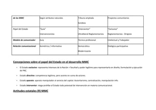 de los MMC                   Según atributos naturales                 Tribuna ampliada                  Proyectos comunitarios

                                                                       Sondeos

Papel del Estado             “Guía”                                    “Interventor”                     “Exclusivo”

                             Intervencionista                          Ultraliberal-Reglamentarista      Reglamentarista - Dirigista

Modelo de comunicador        Guía                                      Técnico-profesional               Intelectual y Trabajador

Relación comunicacional      Asimétrica / informativa                  Democrática                       Dialógico-participativa

                                                                       Modernizante



Concepciones sobre el papel del Estado en el desarrollo MMC
   •   El Estado exclusivo: representa intereses de la Nación > facultad y poder legítimo para representarla en diseño, formulación y ejecución
       de PNC.

   •   Estado directivo: competencia legítima, pero acento en suma de actores.

   •   Estado aparato: aparato manipulador al servicio del capital. Autoritarismo, centralización, manipulación info.

   •   Estado interventor: niega-prohíbe al Estado toda potestad de intervención en materia comunicacional.

Actitudes estatales (R) MMC
 