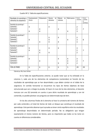 UNIVERSIDAD CENTRAL DEL ECUADOR
Cuadro Nº 2. Tabla de especificaciones
Resultados de aprendizaje y Cuestionamiento
directo
elementos de competencia

Ordenamiento

Elección de
elementos

Relación de
columnas

Multirreactivo

Itemes/
contenidos

Itemes/
resultados
de
aprendizaje

Resultado de aprendizaje 1

Contenido 1
Contenido 2
Contenido 3
…

X

2
2
3

7

2
3
3

8

3
2
2

7

X
X
X

3
2
2

7

X

X

X
X
X

6

5

29

29

X
X

Resultado de aprendizaje 2

Contenido 1
Contenido 2
Contenido 3
…

X

X
X
X

X

X

X

X

X
X

Resultado de aprendizaje 3

Contenido 1
Contenido 2
Contenido 3
…

X
X

X
X

X

Resultado de aprendizaje 4

Contenido 1
Contenido 2
Contenido 3
…
TOTAL DE ÍTEMES

X

X
X

6

6

6

Elaborado por: Msc. Xavier Andrade

En la Tabla de especificaciones anterior, se puede notar que se ha enlistado en la
columna 1, cada uno de los elementos de competencia (contenidos) en función de los
resultados de aprendizaje que se han desarrollado y que deben constar en el silabo de la
asignatura. En sentido horizontal se encuentran los tipos de ítemes objetivos de base
estructurada que van a integra la prueba. Al hacer el cruce de los dos elementos, el docente
marcara con una (X) tomando en cuenta si para dicho resultado de aprendizaje y con tal
contenido, es posible plantear una pregunta con determinado tipo de ítem.
En las dos columnas finales de la derecha se hace la sumatoria del número de ítemes
por cada contenido y el total de ítemes de todo un bloque que constituye el resultado de
aprendizaje. Esto permite observar que la prueba va tener cierto equilibrio entre los resultados
de aprendizaje desarrollados en determinado período. No es obligatorio que tengan
exactamente el mismo número de ítemes, pero es importante que todos se los tome en
cuenta sin diferencias considerables.

GUÍA PARA ELABORAR PRUEBAS DE BASE ESTRUCTURADA

Página 7

 