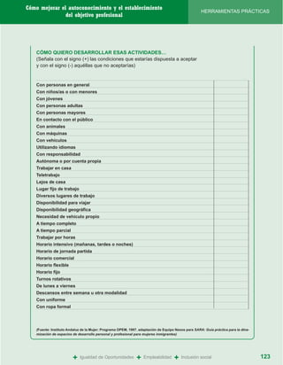 Cómo mejorar el autoconocimiento y el establecimiento
                                                                                                     HERRAMIENTAS PRÁCTICAS
               del objetivo profesional




    CÓMO QUIERO DESARROLLAR ESAS ACTIVIDADES…
    (Señala con el signo (+) las condiciones que estarías dispuesta a aceptar
    y con el signo (-) aquéllas que no aceptarías)


    Con personas en general
    Con niños/as o con menores
    Con jóvenes
    Con personas adultas
    Con personas mayores
    En contacto con el público
    Con animales
    Con máquinas
    Con vehículos
    Utilizando idiomas
    Con responsabilidad
    Autónoma o por cuenta propia
    Trabajar en casa
    Teletrabajo
    Lejos de casa
    Lugar fijo de trabajo
    Diversos lugares de trabajo
    Disponibilidad para viajar
    Disponibilidad geográfica
    Necesidad de vehículo propio
    A tiempo completo
    A tiempo parcial
    Trabajar por horas
    Horario intensivo (mañanas, tardes o noches)
    Horario de jornada partida
    Horario comercial
    Horario flexible
    Horario fijo
    Turnos rotativos
    De lunes a viernes
    Descansos entre semana u otra modalidad
    Con uniforme
    Con ropa formal




    (Fuente: Instituto Andaluz de la Mujer: Programa OPEM, 1997. adaptación de Equipo Nexos para SARA: Guía práctica para la dina-
    mización de espacios de desarrollo personal y profesional para mujeres inmigrantes)




                         +   Igualdad de Oportunidades         +   Empleabilidad     +   Inclusión social                            123
 