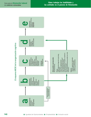140
                                                                             El esquema ABCDE de la reorganización cognitiva
                                                                                                                                                                       de coletivos vulnerables
                                                                                                                                                                       Guía para la Orientación




+
                                                                                                                                                                                         Laboral




                            acontecimientos                         pensamientos                    sentimientos                pensamientos      sentimientos
                               a
                            dificultades
                            sucesos
                                                                        b
                                                                    interpretaciones
                                                                    creencias
                                                                                                         c
                                                                                                    estados de ánimo
                                                                                                    no adaptativos
                                                                                                                                   d
                                                                                                                                correctos
                                                                                                                                inteligentes
                                                                                                                                                    e
                                                                                                                                                  estados de ánimo y
                                                                                                                                                  conductas
                            desagradables                           presumiblemente                 (amargura,                  más funcionales   adaptadas
                                                                    erróneos                        desesperación,
                                                                    que causan el                   depresión, ansiedad
                                                                    malestar                        persistente
                                                                    innecesario                     infelicidad

                                                                                                    conductas




Igualdad de Oportunidades
                                                                                                    no adaptativas




+
                                              línea de atribución
                                                causal habitual


                                                                                       discusión-corrección




Empleabilidad
                                                                                       de pensamientos




+
                                                                                       Pistas:
                                                                                       ¿qué evidencias tengo de lo que estoy
                                                                                       pensando?
                                                                                       ¿hay otras explicaciones?
                                                                                       ¿es un pensamiento correcto?
                                                                                       ¿que consecuencias tiene?
                                                                                       ¿mi pensamiento me ayuda a resolver lo
                                                                                       que me preocupa?
                                                                                       ¿qué otros pensamientos pueden ser más




Inclusión social
                                                                                       correctos?

                                                                                       Explorar:
                                                                                       – errores cognitivos habituales
                                                                                                                                                                            Cómo trabajar las habilidades y




                                                                                       – exigencias irracionales
                                                                                       – cuentos y justificaciones
                                                                                                                                                                       las actitudes en el proceso de Orientación
 
