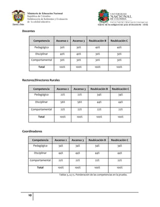 10
Docentes
Competencia Ascenso 2 Ascenso 3 Reubicación B Reubicación C
Pedagógica 30% 30% 40% 40%
Disciplinar 40% 40% 30% 30%
Comportamental 30% 30% 30% 30%
Total 100% 100% 100% 100%
Rectores/Directores Rurales
Competencia Ascenso 2 Ascenso 3 Reubicación B Reubicación C
Pedagógica 22% 22% 34% 34%
Disciplinar 56% 56% 44% 44%
Comportamental 22% 22% 22% 22%
Total 100% 100% 100% 100%
Coordinadores
Competencia Ascenso 2 Ascenso 3 Reubicación B Reubicación C
Pedagógica 34% 34% 34% 34%
Disciplinar 44% 44% 44% 44%
Comportamental 22% 22% 22% 22%
Total 100% 100% 100% 100%
Tablas 3, 4 y 5. Ponderación de las competencias en la prueba.
 