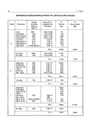 38 1.9. Placas
METRADO DE CARGAS PARA EL PUNTO "P3" (30 X 30 cm) DE LA PLACA
Carga Área (m) o P P
Nivel Elemento Unitaria Longitud (m) Parcial Acumulada
(kg/m2
o Tributaria (kg) (kg)
kg/m)
losa 360 0.90 x 0.65 211
acabados 100 1.05 x 0.80 84
base tanque 360 0.65 x 1.65 386
acab.base t. 100 0.65 x 1.65 107
columna 216 2.50 m 540
viga pared C 612 1.50 m 918
3 viga pared 2 612 0.50 m 306
viga dueto 144x2.625/3.3 0.65 m 74
PO = 2626 2626
sic agua 1000 1.65 x 0.65 1072
sic losa 100 1.05 x 0.80 84
PL = 1156 1156
aligerado 300 6.75 m
2
2025
acabados 100 7.90 m
2
790
viga 2 (C-O) 288 2.00 m 576
vigaC 288 3.00 m 864
2 columna 216 2.90 m 626
tabi. móvil 100 3.30 x 2.00 660
PO = 5541 8167
sic alig. 100 7.90 m
2.
790
PL = 790 1946
aligerado 2025
acabados 790
viga 2 (C-O) 576
vigaC 864
1 columna 216 3.60 m 778
tabi. móvil 660
tabi.C (1-2) (525 (1 .925/3) 2.15 m 724
tabi.C (2-3) 525 1.10 m 578
PO = 6995 15162
sic alig. 250 7.90 m
2.
1974
PL= 1974 3920
 