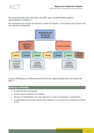 14
Segurança e Saúde do Trabalho
Guia para micro, pequenas e médias empresas
Na organização dos serviços de SST, que modalidades pode o
empregador adoptar ?
Na organização dos serviços de segurança e saúde do trabalho, o empregador pode adoptar uma
das seguintes modalidades:
Modalidade dos
Serviços de
Prevenção
Segurança e
Higiene do
Trabalho
Interno
Técnico SHT
Empregador
Trabalhador
Designado
Comum Externo
Privados
Associativos
Cooperativos
Convencionados
Saúde do Trabalho
Interno Comum Externo
Privados
Associativos
Cooperativos
Convencionados
Serviço
Nacional
de Saúde
O que distingue as diferentes formas de organização dos serviços de
SST ?
SERVIÇO INTERNO
•	 É instituído pelo empregador;
•	 Constitui parte integrante da empresa;
•	 Abrange os trabalhadores por cuja segurança e saúde o empregador é responsável;
•	 A organização dos serviços internos deve obedecer a um conjunto de requisitos previstos
na Lei.
 