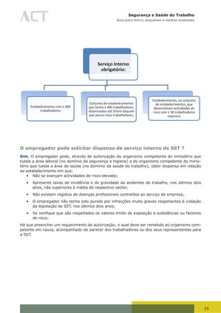15
Segurança e Saúde do Trabalho
Guia para micro, pequenas e médias empresas
Serviço Interno
obrigatório:
Estabelecimento com ≥ 400
trabalhadores
Conjunto de estabelecimentos
que tenha ≥ 400 trabalhadores,
distanciados até 50 km daquele
que possui mais trabalhadores,
Estabelecimento, ou conjunto
de estabelecimentos, que
desenvolvam actividades de
risco com ≥ 30 trabalhadores
expostos
O empregador pode solicitar dispensa de serviço interno de SST ?
Sim. O empregador pode, através de autorização do organismo competente do ministério que
tutela a área laboral (no domínio da segurança e higiene) e do organismo competente do minis-
tério que tutela a área da saúde (no domínio da saúde do trabalho), obter dispensa em relação
ao estabelecimento em que:
•	 Não se exerçam actividades de risco elevado;
•	 Apresente taxas de incidência e de gravidade de acidentes de trabalho, nos últimos dois
anos, não superiores à média do respectivo sector;
•	 Não	existam	registos	de	doenças	profissionais	contraídos	ao	serviço	da	empresa;
•	 O empregador não tenha sido punido por infracções muito graves respeitantes à violação
da legislação de SST, nos últimos dois anos;
•	 Se	verifique	que	são	respeitados	os	valores	limite	de	exposição	a	substâncias	ou	factores	
de risco.
Há que preencher um requerimento de autorização, o qual deve ser remetido ao organismo com-
petente em causa, acompanhado de parecer dos trabalhadores ou dos seus representantes para
a SST.
 