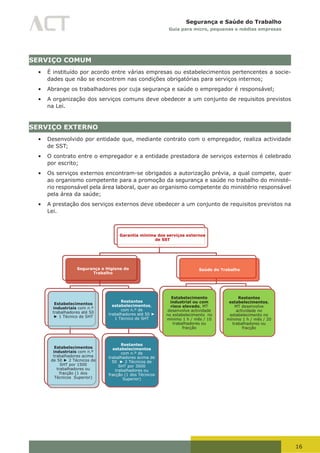 16
Segurança e Saúde do Trabalho
Guia para micro, pequenas e médias empresas
SERVIÇO COMUM
•	 É instituído por acordo entre várias empresas ou estabelecimentos pertencentes a socie-
dades que não se encontrem nas condições obrigatórias para serviços internos;
•	 Abrange os trabalhadores por cuja segurança e saúde o empregador é responsável;
•	 A organização dos serviços comuns deve obedecer a um conjunto de requisitos previstos
na Lei.
SERVIÇO EXTERNO
•	 Desenvolvido por entidade que, mediante contrato com o empregador, realiza actividade
de SST;
•	 O contrato entre o empregador e a entidade prestadora de serviços externos é celebrado
por escrito;
•	 Os serviços externos encontram-se obrigados a autorização prévia, a qual compete, quer
ao organismo competente para a promoção da segurança e saúde no trabalho do ministé-
rio responsável pela área laboral, quer ao organismo competente do ministério responsável
pela área da saúde;
•	 A prestação dos serviços externos deve obedecer a um conjunto de requisitos previstos na
Lei.
Garantia mínima dos serviços externos
de SST
Segurança e Higiene do
Trabalho
Estabelecimentos
industriais com n.º
trabalhadores até 50
► 1 Técnico de SHT
Estabelecimentos
industriais com n.º
trabalhadores acima
de 50 ► 2 Técnicos de
SHT por 1500
trabalhadores ou
fracção (1 dos
Técnicos Superior)
Restantes
estabelecimentos,
com n.º de
trabalhadores até 50 ►
1 Técnico de SHT
Restantes
estabelecimentos
com n.º de
trabalhadores acima de
50 ► 2 Técnicos de
SHT por 3000
trabalhadores ou
fracção (1 dos Técnicos
Superior)
Saúde do Trabalho
Estabelecimento
industrial ou com
risco elevado, MT
desenvolve actividade
no estabelecimento no
mínimo 1 h / mês / 10
trabalhadores ou
fracção
Restantes
estabelecimentos,
MT desenvolve
actividade no
estabelecimento no
mínimo 1 h / mês / 20
trabalhadores ou
fracção
 