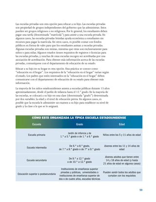 59
Las escuelas privadas son otra opción para educar a su hijo. Las escuelas privadas
son propiedad de grupos independientes del gobierno que las administran. Estos
pueden ser grupos religiosos o no religiosos. Por lo general, los estudiantes deben
pagar una tarifa (denominada “matrícula”) para asistir a una escuela privada. En
algunos casos, las escuelas privadas brindan ayuda económica a estudiantes sin
recursos para pagar la matrícula. En otros casos, es posible contar con fondos
públicos en forma de vales para que los estudiantes asistan a escuelas privadas.
Algunas escuelas privadas son mixtas, mientras que otras son exclusivamente para
niños o para niñas.Algunos estados tienen requisitos de registros o licencias para
las escuelas privadas, y muchas de estas escuelas escogen ser acreditadas por una
asociación de acreditación. Para obtener más información acerca de las escuelas
privadas, comuníquese con el departamento de educación de su estado.
Educar a su hijo en su hogar es otra opción. Esta práctica se conoce como
“educación en el hogar”. Los requisitos de la “educación en el hogar” varían según
el estado. Los padres que estén interesados en la “educación en el hogar” deben
comunicarse con el departamento de educación de su estado para obtener más
información.
La mayoría de los niños estadounidenses asisten a escuelas públicas durante 13 años
aproximadamente, desde el jardín de infancia hasta el 12.° grado. En la mayoría de
las escuelas, se colocará a su hijo en una clase (denominada “grado”) determinada
por dos variables: la edad y el nivel de educación previa. En algunos casos, es
posible que la escuela le administre un examen a su hijo para establecer su nivel de
grado y la clase a la que se lo asignará.
CÓMO ESTÁ ORGANIZADA LA TÍPICA ESCUELA ESTADOUNIDENSE
Escuela Grado Edad
Escuela primaria
Jardín de infancia y de
1.° a 5.° grado o de 1.° a 6.° grado
Niños entre los 5 y 11 años de edad
Escuela intermedia
De 6.° a 8.° grado,
de 7.° a 8.° grado o de 7° a 9.° grado
Jóvenes entre los 11 y 14 años de
edad
Escuela secundaria
De 9.° a 12.° grado
o de 10.° a 12.° grado
Jóvenes adultos que tienen entre
14 y 18 años de edad (y hasta
21 años de edad en algunos casos)
Educación superior o postsecundaria
Instituciones de enseñanza superior
privadas y públicas, universidades o
instituciones de enseñanza superior de
dos o de cuatro años, escuelas técnicas
Pueden asistir todos los adultos que
cumplan con los requisitos
 