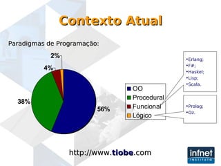 Contexto Atual Paradigmas de Programação: http://www. tiobe .com Erlang; F#; Haskel; Lisp; Scala. Prolog; Oz. 