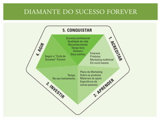 DIAMANTE DO SUCESSO FOREVER
1.ACREDITAR
2. APRENDER
4.AGIR
3. INVESTIR
5. CONQUISTAR
Empresa
Produtos
Marketing multinível
Em você mesmo
Sucesso proﬁssional
Qualidade de vida
Reconhecimento
Tempo livre
Dinheiro
Seus sonhos
Tempo
No seu treinamento
Seguir o “Ciclo do
Sucesso” Forever
Plano de Marketing
Sobre os produtos
Materiais de apoio
Experiência de
outras pessoas
 