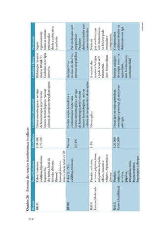 114
Quadro
26
–
Resumo
das
reações
transfusionais
imediatas
Reação
Sinais/Sintomas
Incidência
Conduta
Laboratorial
Conduta
Clínica
Prevenção
RHAI
Febre,
tremores,
calafrios,
hipotensão
taquicardia,
dor
(tórax,
local
da
infusão,
abdome,
flancos)
hemoglobinúria
insuficiência
renal
e
CID
1:38.
000
1:70.
000
Enviar
amostras
para
o
serviço
de
hemoterapia;
repetir
testes
imuno‑hematológicos,
realizar
cultura
do
componente
e
do
receptor.
Hidratação
(manter
diurese
100mL/h).
Cuidados
de
terapia
intensiva.
Seguir
rigorosamente
todas
as
normas
preconizadas
desde
a
coleta
até
a
transfusão
RFNH
Febre
(≥
1°C),
calafrios,
tremores.
Variável
0,5‑1%
Excluir
reação
hemolítica
e
contaminação
bacteriana.
Enviar
amostras
para
o
serviço
de
hemoterapia;
repetir
testes
imuno‑hematológicos,
realizar
cultura
do
componente
e
do
receptor.
Antipiréticos
no
caso
de
calafrios
intensos
meperidina
Pré‑medicação
com
antipiréticos
Produtos
desleucocitados
para
casos
recorrentes
RALG
Leve
ou
Moderada
Prurido,
urticária,
eritema,
pápulas,
tosse,
rouquidão,
dispnéia,
sibilos,
náuseas
e
vômitos,
hipotensão
e
choque
1‑3%
Não
se
aplica
A
maioria
das
reações
é
benigna
e
pode
cessar
sem
tratamento.
Anti‑histamínicos
Nada
até
pré‑medicar
com
anti‑histamínicos.
Se
RA
leve
pode
reinstalar
o
componente.
RALG
Grave
(Anafilática)
Prurido,
urticária,
eritema,
pápulas,
rouquidão,
tosse,
broncoespamo,
hipotensão
e
choque
1:20.000
1:50.000
Dosar
IgA
ou
outras
proteínas,
investigar
a
presença
de
anticorpo
anti‑IgA
Instituir
cuidados
de
terapia
intensiva
(epinefrina,
anti‑histamínicos,
corticosteróide)
Componentes
celulares
lavados
ou
deficientes
em
IgA
continua
 