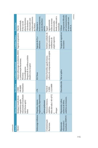 115
Reação
Sinais/Sintomas
Incidência
Conduta
Laboratorial
Conduta
Clínica
Prevenção
TRALI
Qualquer
insuficiência
respiratória
aguda
relacionada
à
transfusão
(até
6
horas
após)
Febre
1:5000‑
190.0000
transfusões
Afastar
sobrecarga
circulatória,
RHAI
e
contaminação
bacteriana.
RX
tórax
Ecocardiograma
Pesquisa
de
Ac
antileucocitário
doador
e/ou
receptor
Suporte
respiratório
Não
há
unanimidade.
Evitar
uso
de
plasma
feminino
e
de
doadores
relacionado
com
eventos
anteriores
de
TRALI.
Sobrecarga
volêmica
Dispnéia,
cianose,
taquicardia,
hipertensão
e
edema
pulmonar
<1%
RX
Tórax
Suporte
de
O
2
e
diuréticos
Aliquotar
o
hemocomponente,
uso
de
diurético
prévio
Contaminação
Bacteriana
Tremores
intensos,
calafrios,
febre
elevada
(>40‑42
o
C)
e
choque
Variável
1:3000
‑
1:123.0000
Afastar
hemólise
aguda
imune,
cultura
do
componente
e
do
receptor
Instituir
cuidados
de
terapia
intensiva.
Antibiótico
de
amplo
espectro
Seguir
rigorosamente
todas
as
normas
preconizadas
desde
a
coleta
até
a
transfusão
Hipotensão
relacionada
à
transfusão
(HIPOT)
Hipotensão,
rubor,
ausência
de
febre,
calafrios
ou
tremores.
Desconhecida
Não
se
aplica
Terapia
de
suporte
se
necessário
Utilizar
componente
filtrado
pré‑armazenamento
se
associado
a
uso
de
ECA.
continuação
continua
 