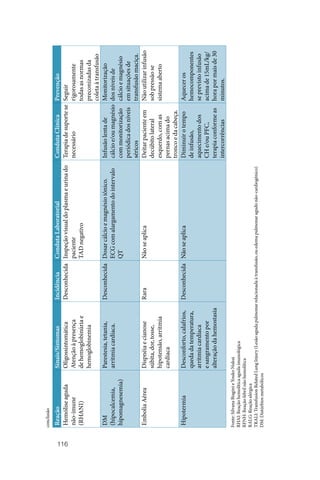 116
Reação
Sinais/Sintomas
Incidência
Conduta
Laboratorial
Conduta
Clínica
Prevenção
Hemólise
aguda
não‑imune
(RHANI)
Oligossintomática
Atenção
à
presença
de
hemoglobinúria
e
hemoglobinemia
Desconhecida
Inspeção
visual
do
plasma
e
urina
do
paciente
TAD
negativo
Terapia
de
suporte
se
necessário
Seguir
rigorosamente
todas
as
normas
preconizadas
da
coleta
à
transfusão
DM
(hipocalcemia,
hipomagnesemia)
Parestesia,
tetania,
arritmia
cardíaca.
Desconhecida
Dosar
cálcio
e
magnésio
iônico.
ECG
com
alargamento
do
intervalo
QT
Infusão
lenta
de
cálcio
e/ou
magnésio
com
monitorização
periódica
dos
níveis
séricos
Monitorização
dos
níveis
de
cálcio
e
magnésio
em
situações
de
transfusão
maciça.
Embolia
Aérea
Dispnéia
e
cianose
súbita,
dor,
tosse,
hipotensão,
arritmia
cardíaca
Rara
Não
se
aplica
Deitar
paciente
em
decúbito
lateral
esquerdo,
com
as
pernas
acima
do
tronco
e
da
cabeça.
Não
utilizar
infusão
sob
pressão
se
sistema
aberto
Hipotermia
Desconforto,
calafrios,
queda
da
temperatura,
arritmia
cardíaca
e
sangramento
por
alteração
da
hemostasia
Desconhecida
Não
se
aplica
Diminuir
o
tempo
de
infusão,
aquecimento
dos
CH
e/ou
PFC,
terapia
conforme
as
intercorrências
Aquecer
os
hemocomponentes
se
previsto
infusão
acima
de
15mL/kg/
hora
por
mais
de
30
minutos.
Fonte:
Silvana
Biagini
e
Youko
Nukui
RHAI:
Reação
hemolítica
aguda
imunológica
RFNH:
Reação
febril
não
hemolítica
RALG:
Reação
alérgica
TRALI:
Transfusion
Related
Lung
Injury
(Lesão
aguda
pulmonar
relacionada
à
transfusão,
ou
edema
pulmonar
agudo
não‑cardiogênico)
DM:
Distúrbios
metabólicos
conclusão
 