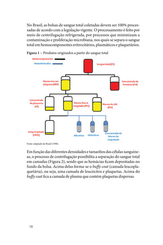 18
No Brasil, as bolsas de sangue total coletadas devem ser 100% proces‑
sadas de acordo com a legislação vigente. O processamento é feito por
meio de centrifugação refrigerada, por processos que minimizam a
contaminação e proliferação microbiana, nos quais se separa o sangue
total em hemocomponentes eritrocitários, plasmáticos e plaquetários.
Figura 1 – Produtos originados a partir do sangue total
Fonte: adaptado de Brasil (1998).
Em função das diferentes densidades e tamanhos das células sanguíne‑
as, o processo de centrifugação possibilita a separação do sangue total
em camadas (Figura 2), sendo que as hemácias ficam depositadas no
fundo da bolsa. Acima delas forma‑se o buffy coat (camada leucopla‑
quetária), ou seja, uma camada de leucócitos e plaquetas. Acima do
buffy coat fica a camada de plasma que contém plaquetas dispersas.
 