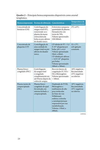 24
Quadro 2 – Principais hemocomponentes disponíveis como arsenal
terapêutico.
Hemocomponente Formas de obtenção Características
Temperatura de
armazenamento
Concentrado de
hemácias (CH)
Centrifugação do
sangue total (ST),
removendo‑se o
plasma da massa
eritrocitária da
bolsa ou por aférese
de doador único.
Eritrócitos e pequena
quantidade de plasma.
Hematócrito: em
torno de 70%.
Volume aproximado:
220/280mL.
2°C a 6°C.
Concentrado de
plaquetas (CP)
Centrifugação de
uma unidade de
sangue total ou por
aférese de doador
único.
CP obtida de ST: > 5,5
X 1010
plaquetas por
bolsa. pH ≥ a 6,4.
Volume aproximado
50mL a 60mL.
CP obtida por aférese:
> 3,0 X 1011
plaquetas
por bolsa.
Volume aproximado:
200mL a 300mL.
22 ± 2°C,
sob agitação
constante.
Plasma fresco
congelado (PFC)
Centrifugação
do sangue total
e congelado
completamente em
até 8 horas depois da
coleta do sangue.
Rico em fatores de
coagulação (V, VII e
IX) e fibrinogênio.
Volume aproximado:
> 180mL
18°C negativos.
Recomendada
25°C negativos
ou inferior.
Plasma isento do
crioprecipitado
(PIC)
Plasma fresco
congelado do qual
foi retirado, em
sistema fechado, o
crioprecipitado.
Depletado de FVIII,
fibrinogênio e
multímeros de alto
peso molecular
de Fator de von
Willebrand,
embora contenha
a metaloproteinase
responsável por sua
metabolização.
Volume: 150mL a
200mL.
18°C negativos.
Recomendada
25°C negativos
ou inferior.
continua
 