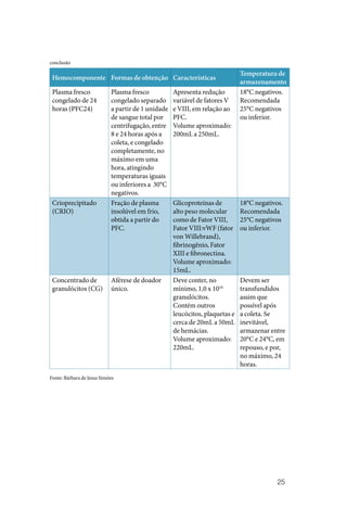 25
Hemocomponente Formas de obtenção Características
Temperatura de
armazenamento
Plasma fresco
congelado de 24
horas (PFC24)
Plasma fresco
congelado separado
a partir de 1 unidade
de sangue total por
centrifugação, entre
8 e 24 horas após a
coleta, e congelado
completamente, no
máximo em uma
hora, atingindo
temperaturas iguais
ou inferiores a 30°C
negativos.
Apresenta redução
variável de fatores V
e VIII, em relação ao
PFC.
Volume aproximado:
200mL a 250mL.
18°C negativos.
Recomendada
25°C negativos
ou inferior.
Crioprecipitado
(CRIO)
Fração de plasma
insolúvel em frio,
obtida a partir do
PFC.
Glicoproteínas de
alto peso molecular
como de Fator VIII,
Fator VIII:vWF (fator
von Willebrand),
fibrinogênio, Fator
XIII e fibronectina.
Volume aproximado:
15mL.
18°C negativos.
Recomendada
25°C negativos
ou inferior.
Concentrado de
granulócitos (CG)
Aférese de doador
único.
Deve conter, no
mínimo, 1,0 x 1010
granulócitos.
Contém outros
leucócitos, plaquetas e
cerca de 20mL a 50mL
de hemácias.
Volume aproximado:
220mL.
Devem ser
transfundidos
assim que
possível após
a coleta. Se
inevitável,
armazenar entre
20°C e 24°C, em
repouso, e por,
no máximo, 24
horas.
Fonte: Bárbara de Jesus Simões
conclusão
 